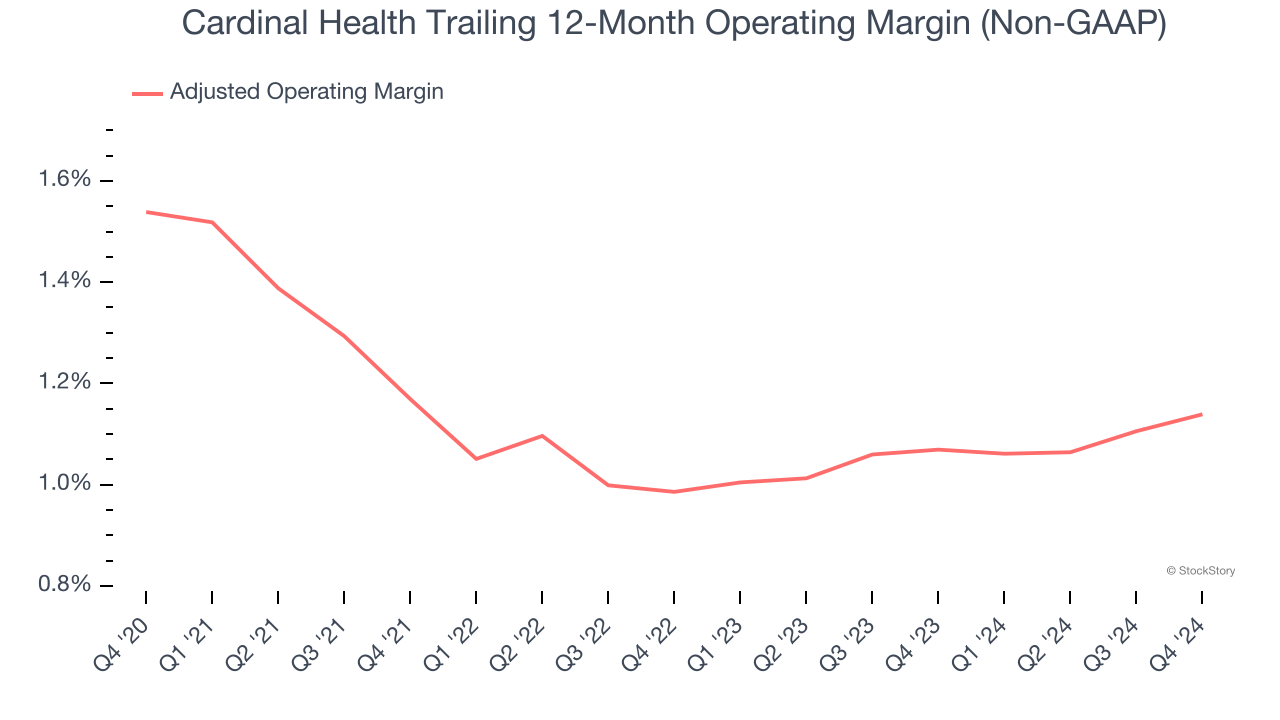 Cardinal Health Trailing 12-Month Operating Margin (Non-GAAP)