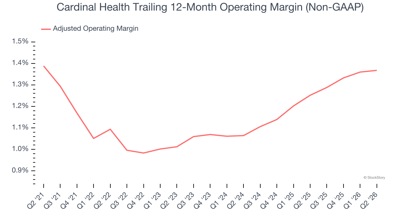 Cardinal Health Trailing 12-Month Operating Margin (Non-GAAP)