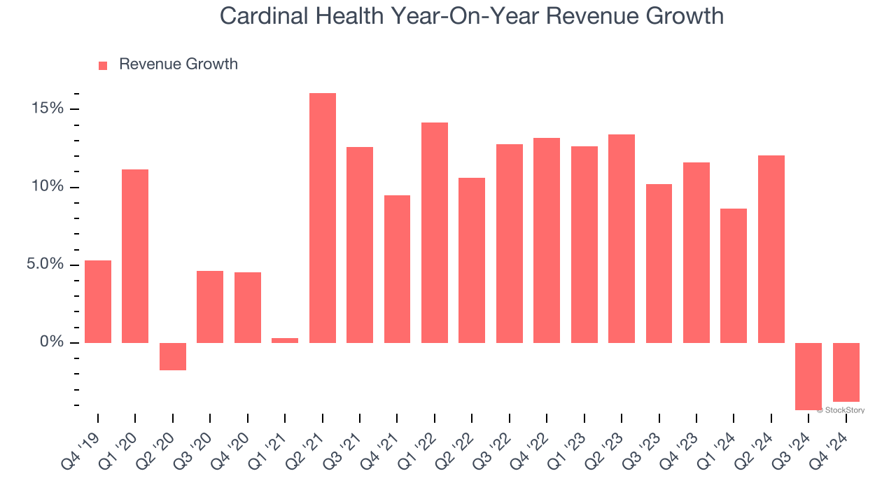 Cardinal Health Year-On-Year Revenue Growth