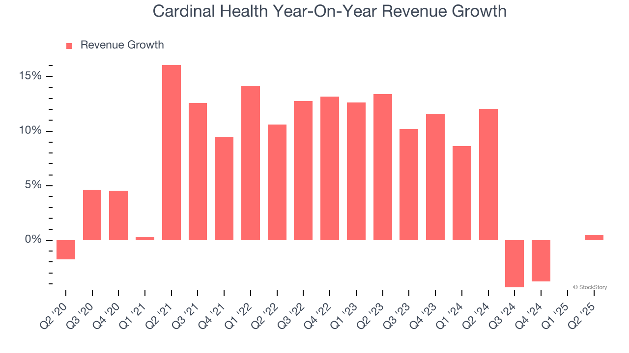 Cardinal Health Year-On-Year Revenue Growth