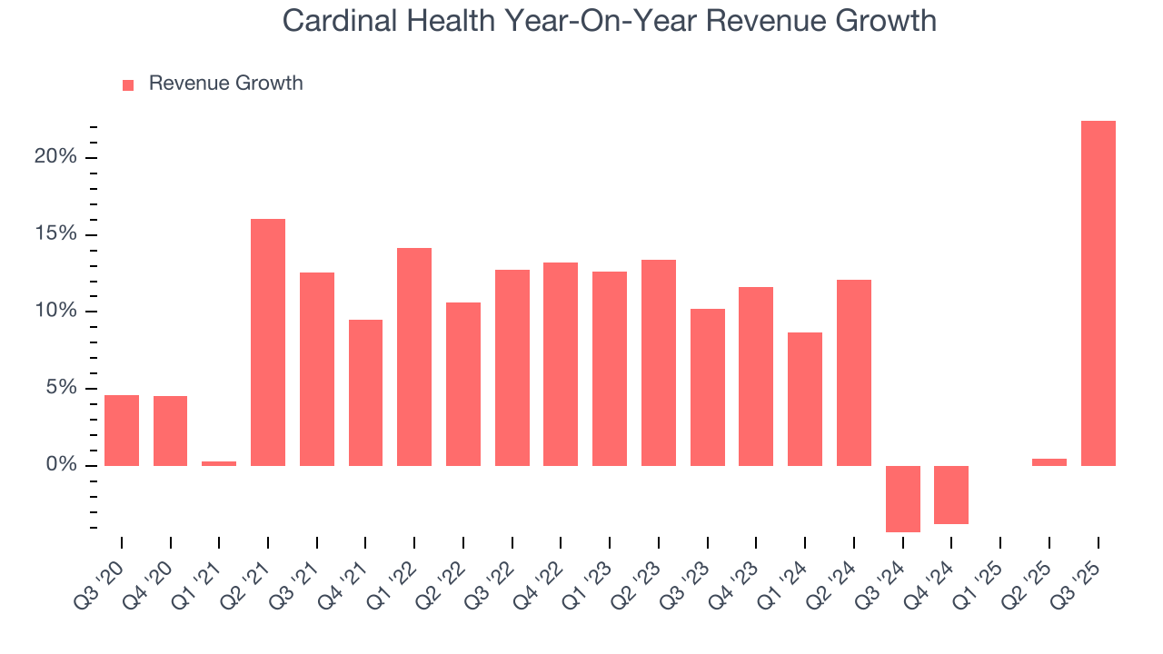 Cardinal Health Year-On-Year Revenue Growth