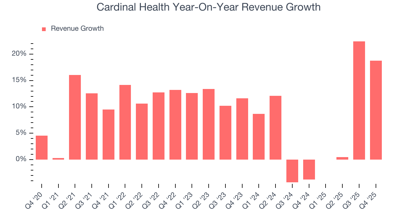 Cardinal Health Year-On-Year Revenue Growth