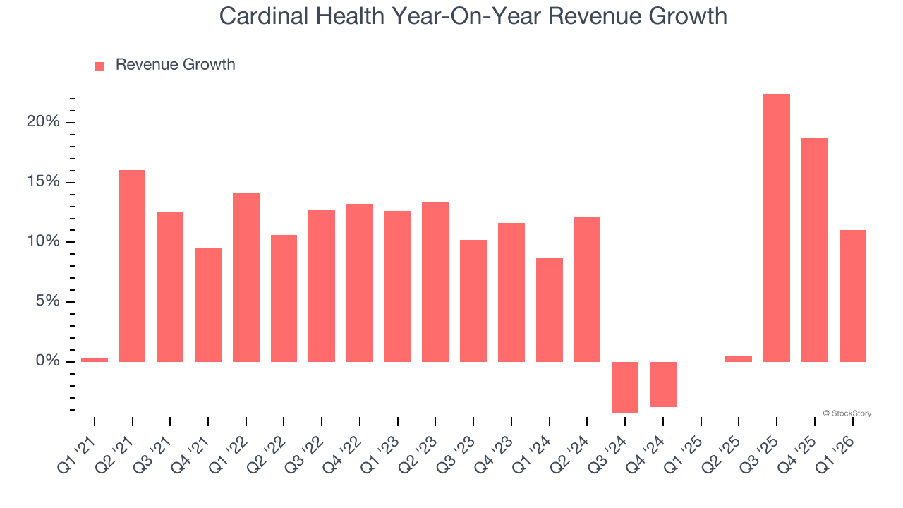 Cardinal Health Year-On-Year Revenue Growth