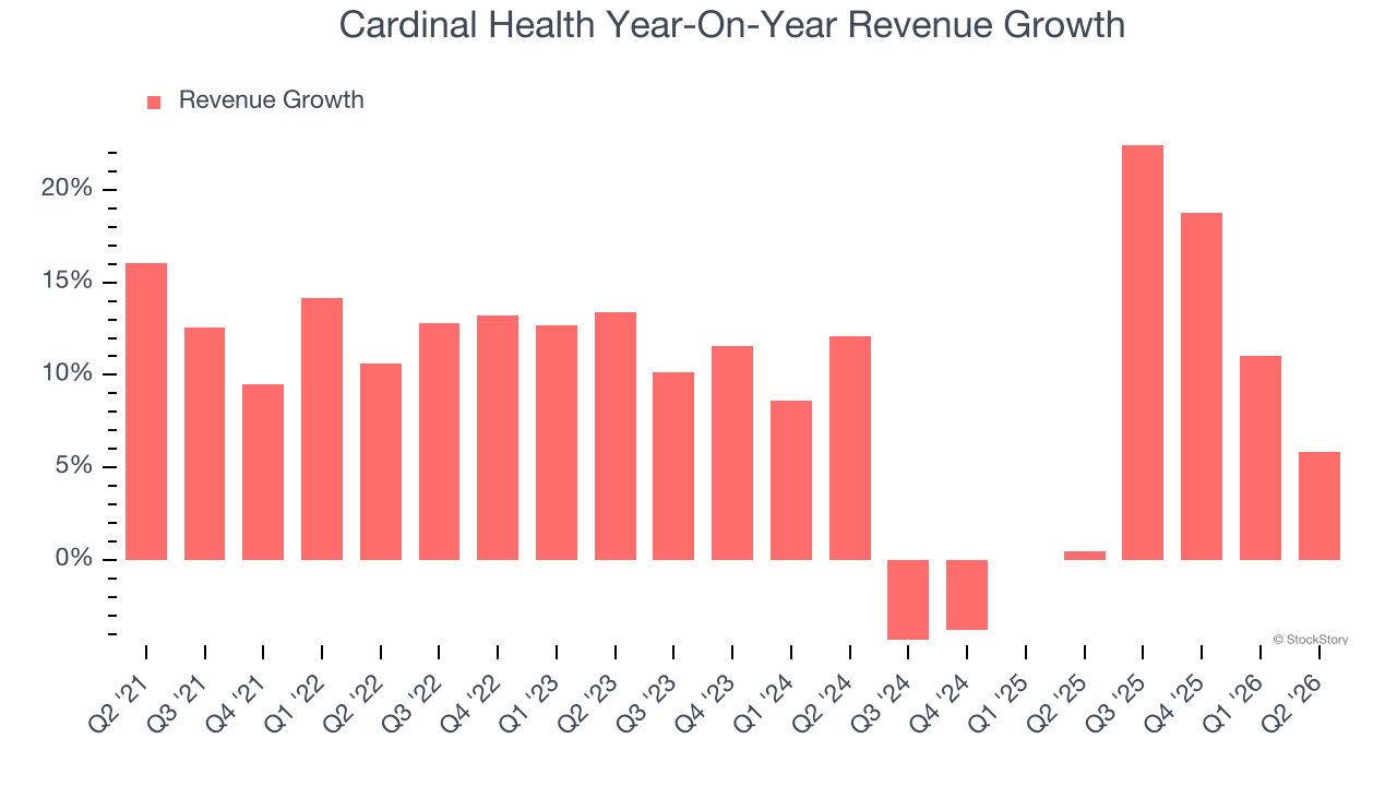 Cardinal Health Year-On-Year Revenue Growth