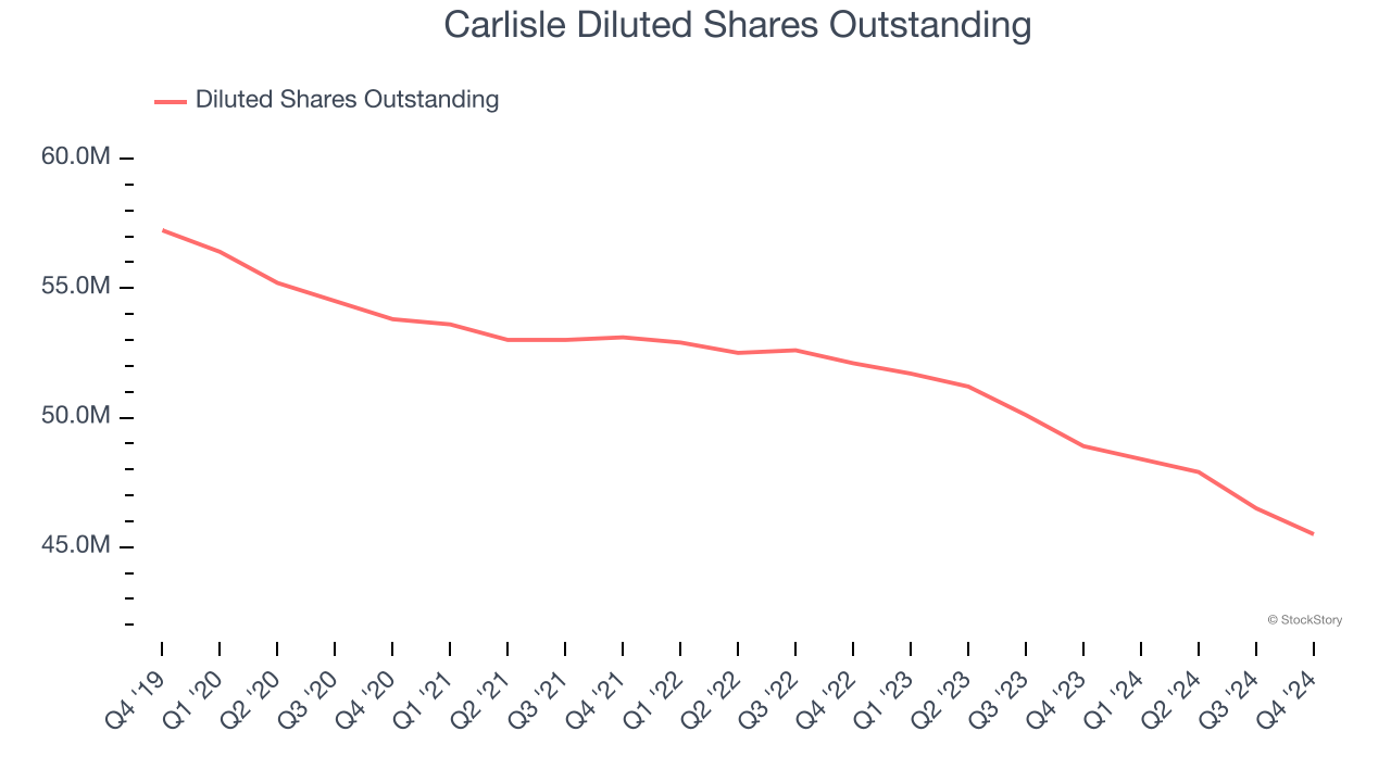 Carlisle Diluted Shares Outstanding