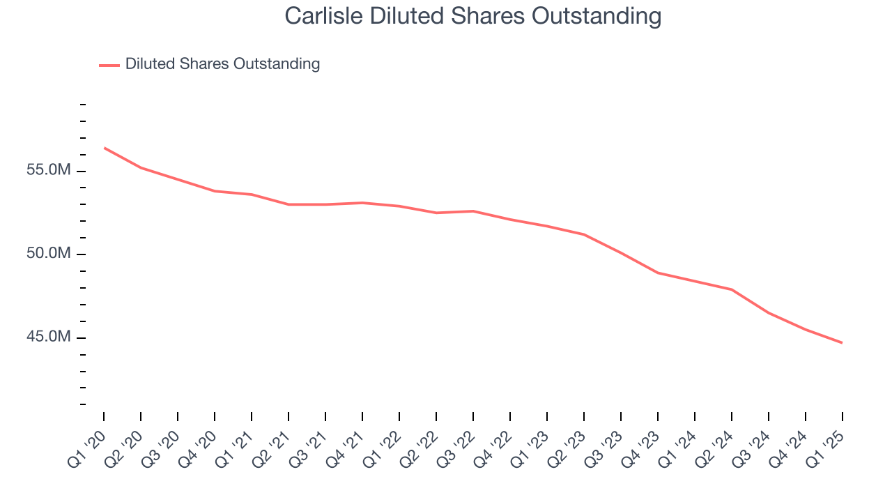 Carlisle Diluted Shares Outstanding