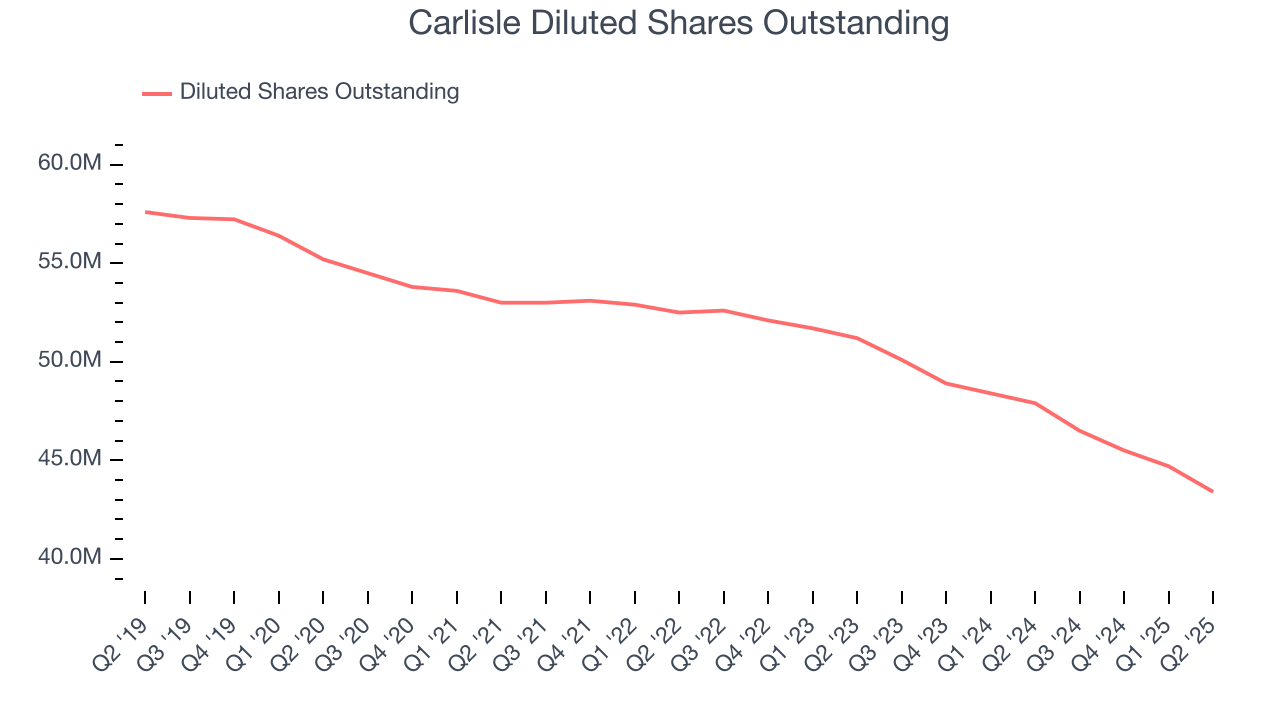 Carlisle Diluted Shares Outstanding