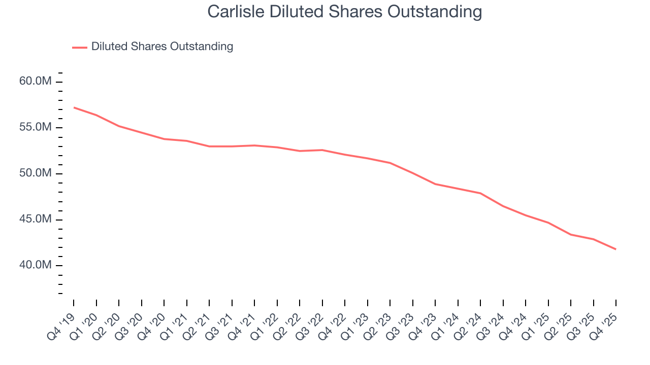 Carlisle Diluted Shares Outstanding
