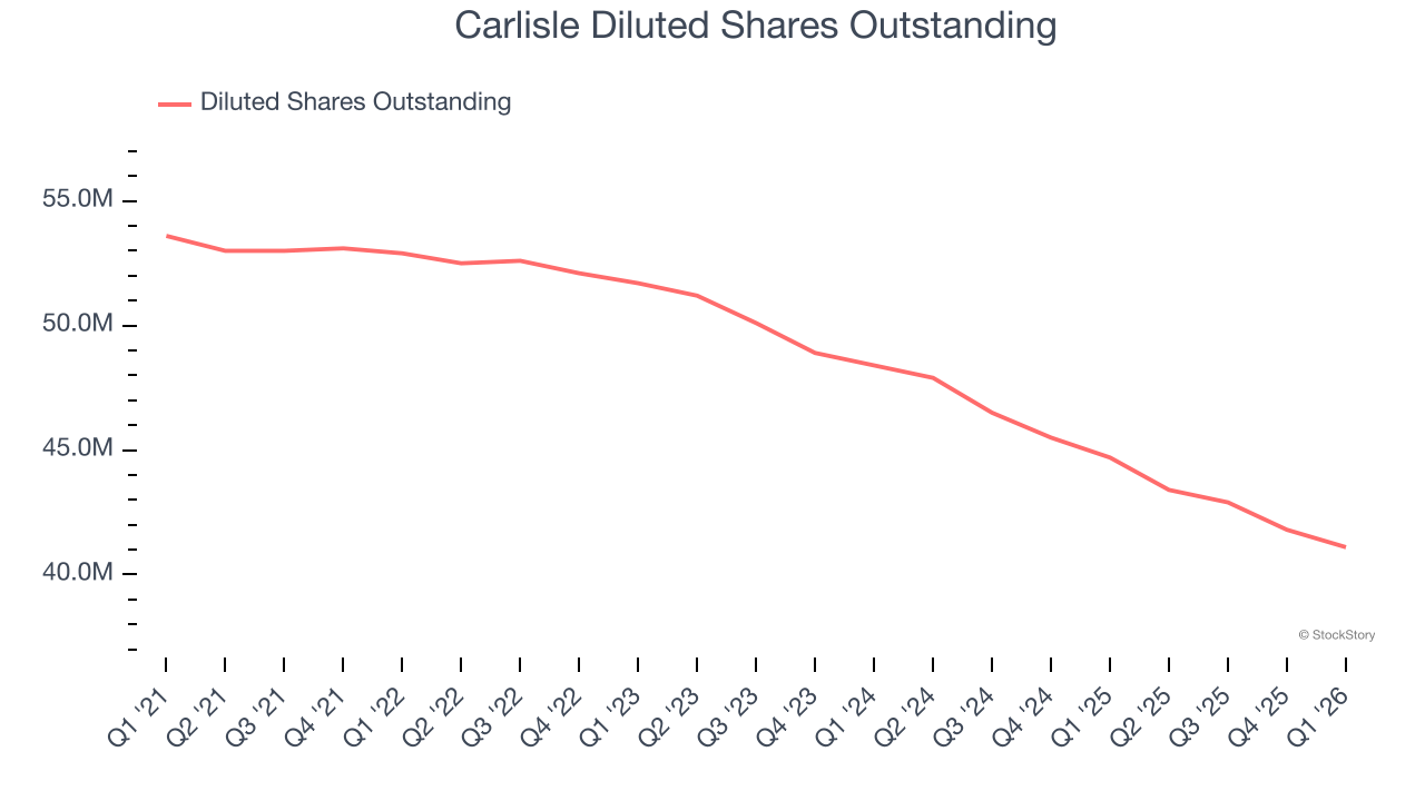 Carlisle Diluted Shares Outstanding