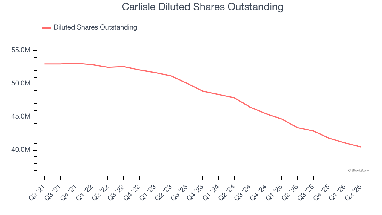 Carlisle Diluted Shares Outstanding