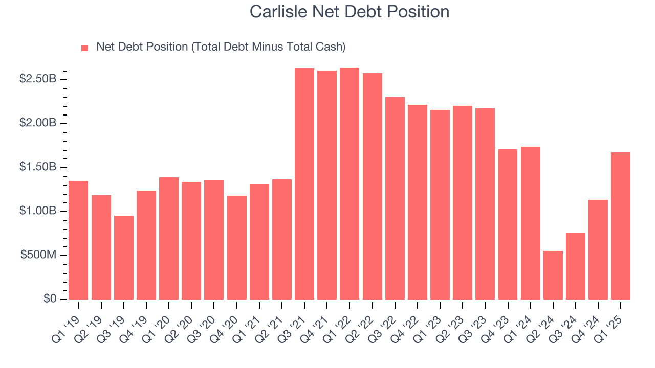 Carlisle Net Debt Position