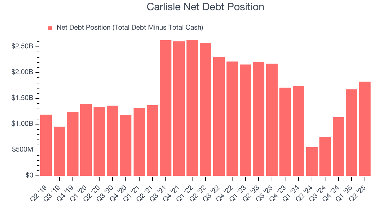 Carlisle Net Debt Position