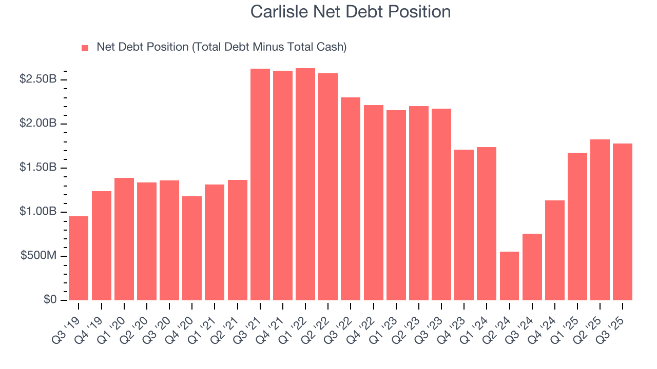 Carlisle Net Debt Position