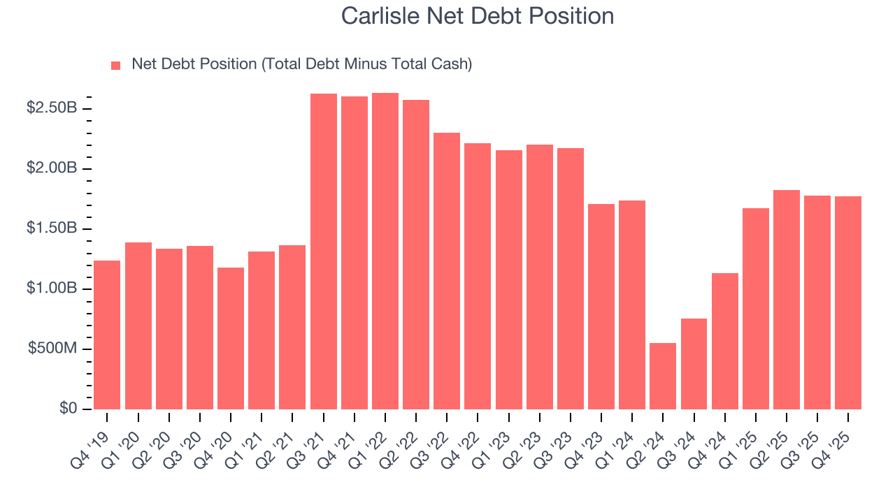 Carlisle Net Debt Position