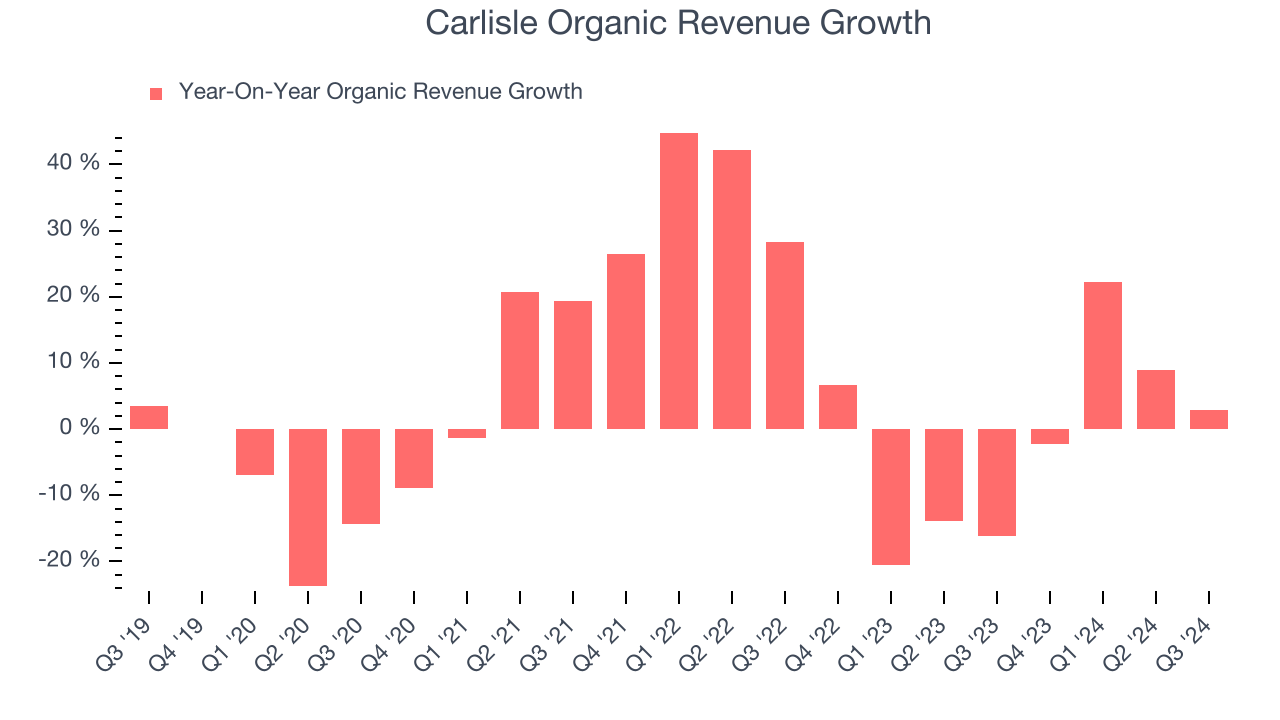 Carlisle Organic Revenue Growth