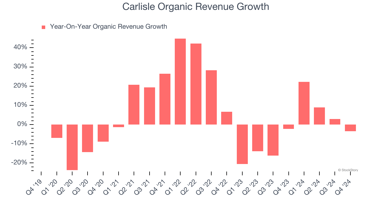 Carlisle Organic Revenue Growth