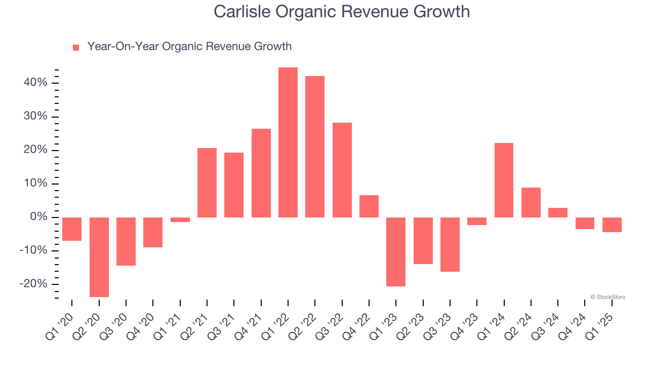 Carlisle Organic Revenue Growth