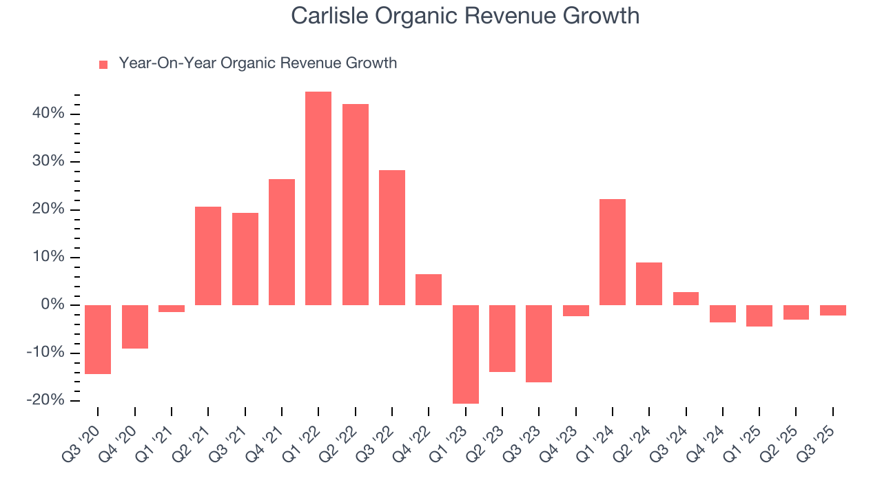 Carlisle Organic Revenue Growth