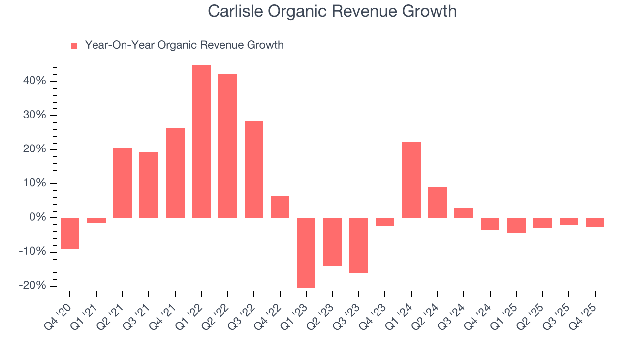 Carlisle Organic Revenue Growth