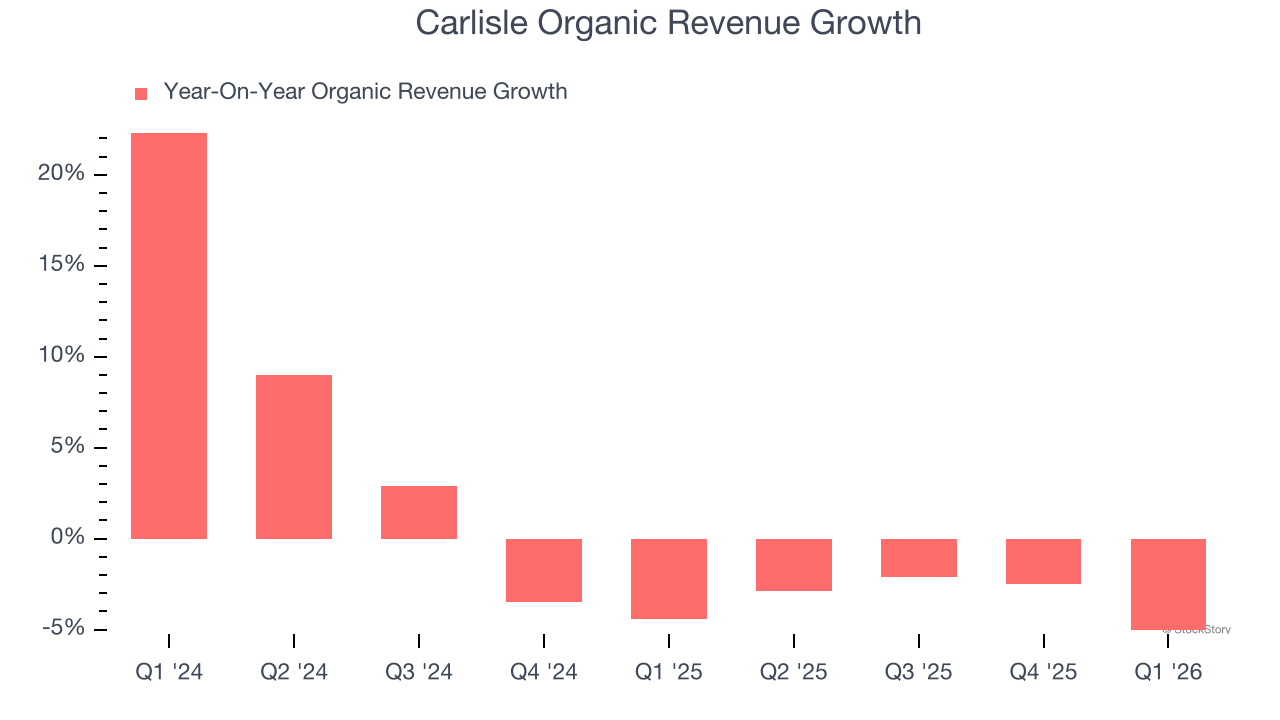 Carlisle Organic Revenue Growth