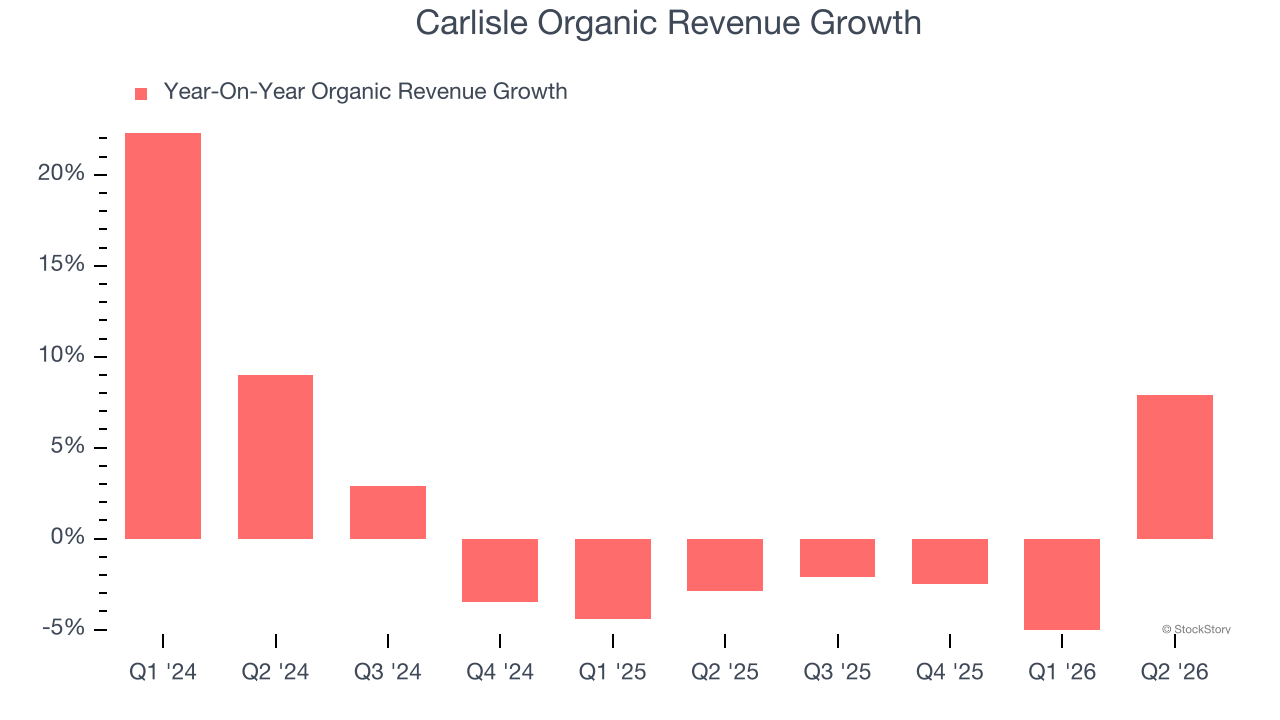 Carlisle Organic Revenue Growth