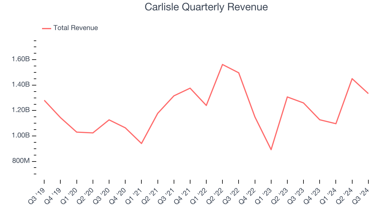 Carlisle Quarterly Revenue