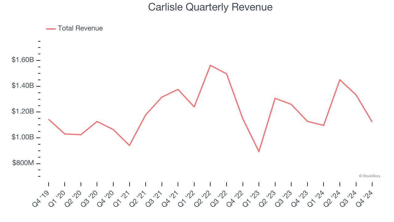 Carlisle Quarterly Revenue