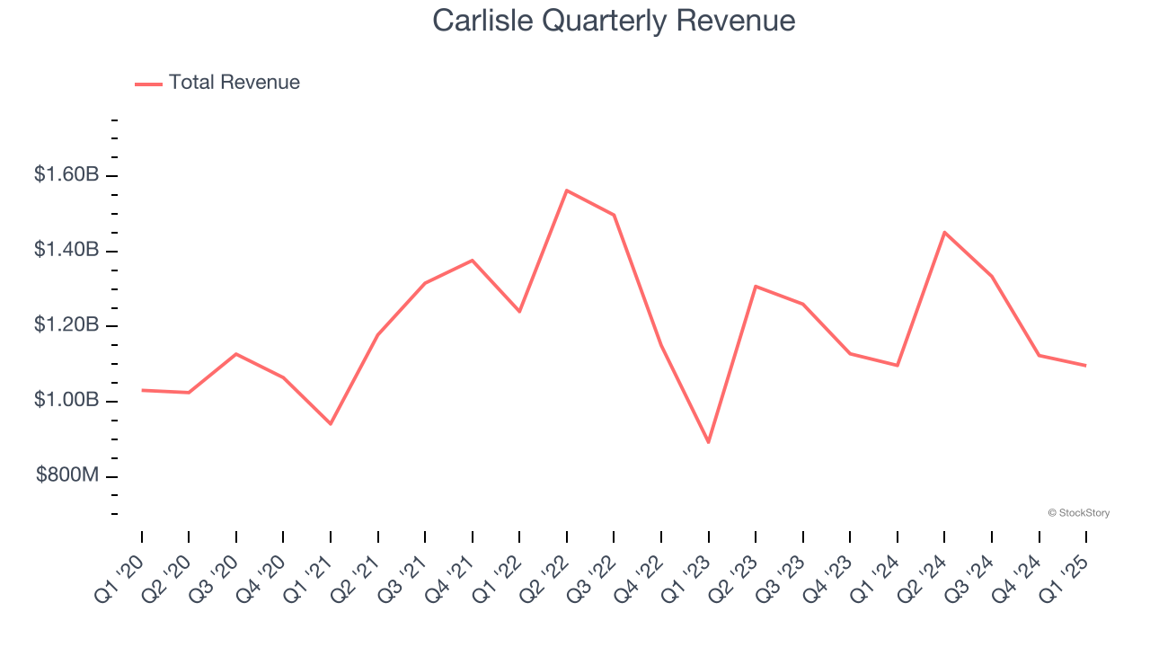 Carlisle Quarterly Revenue