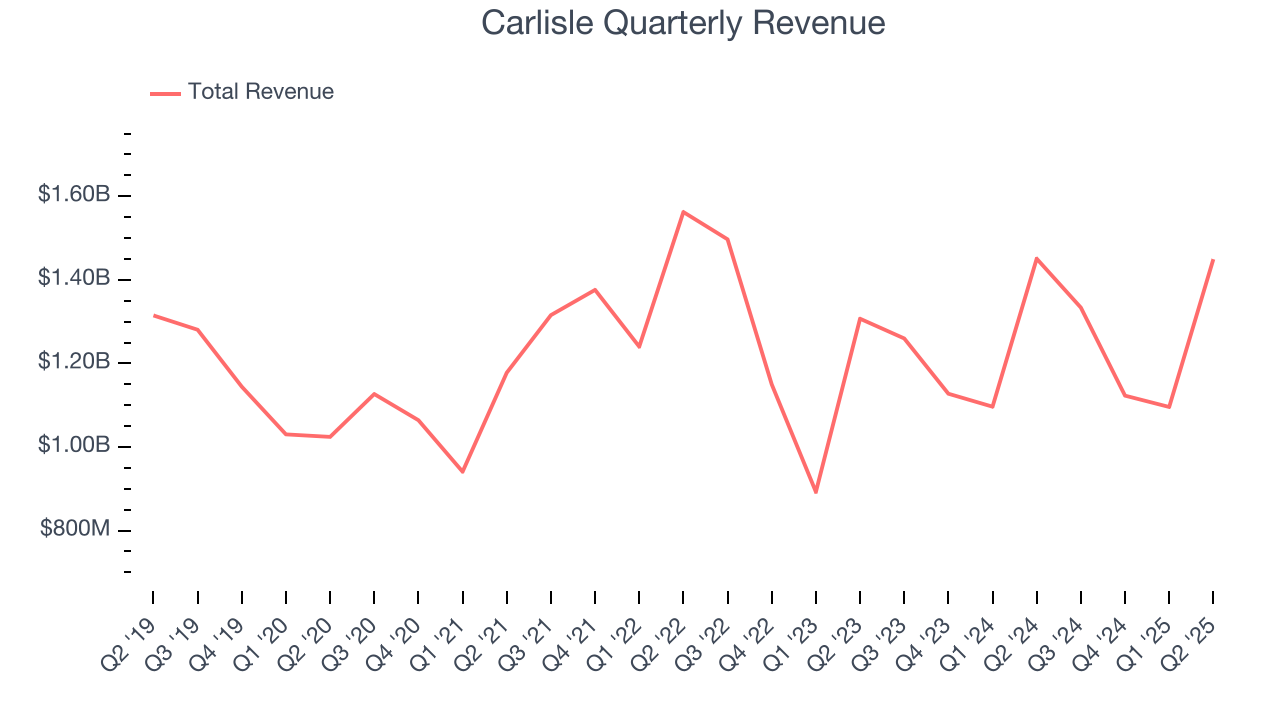 Carlisle Quarterly Revenue