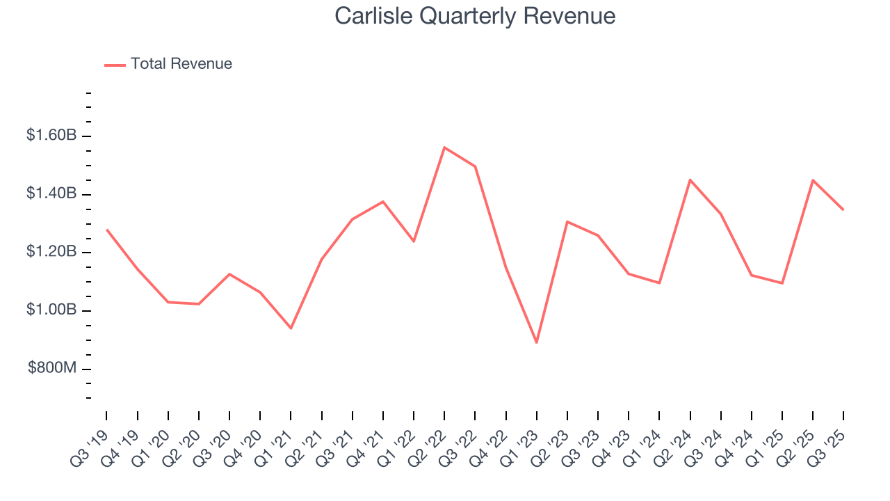 Carlisle Quarterly Revenue