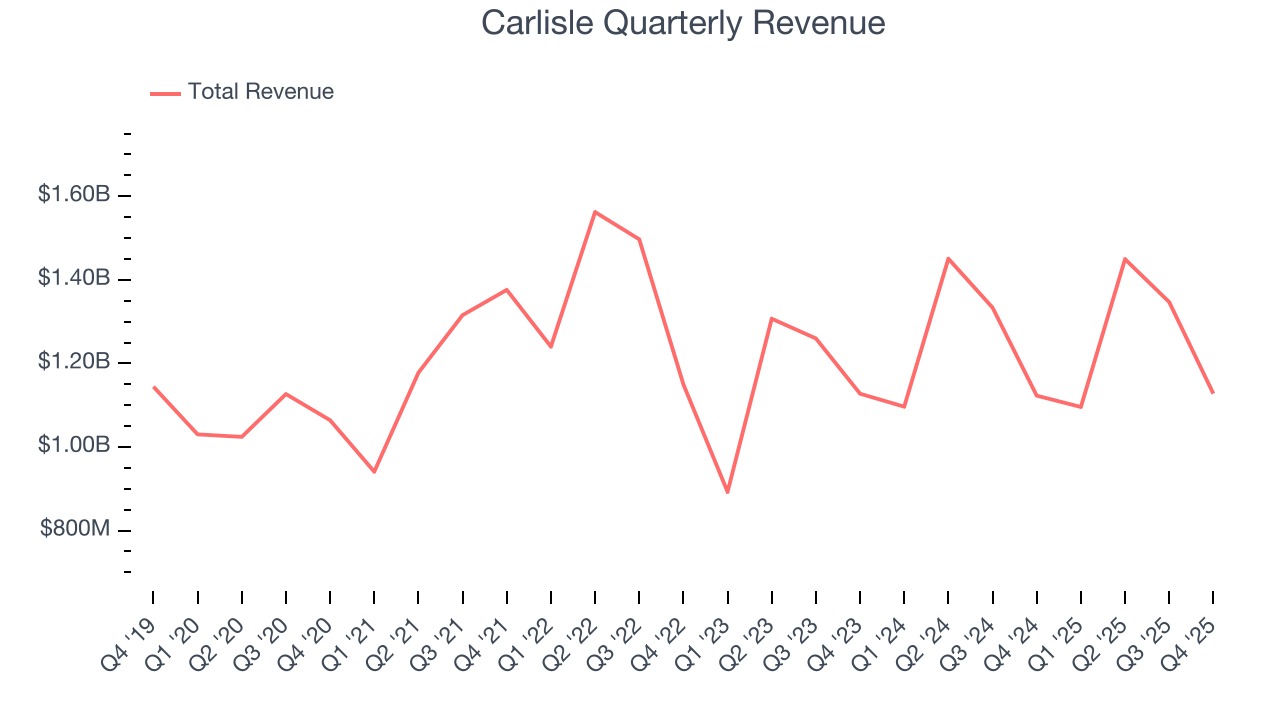 Carlisle Quarterly Revenue