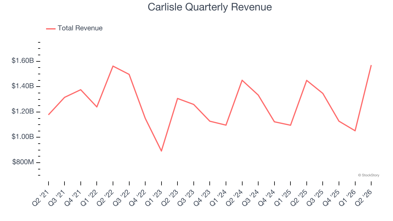 Carlisle Quarterly Revenue