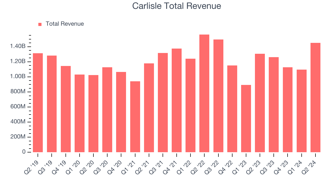 Carlisle Total Revenue