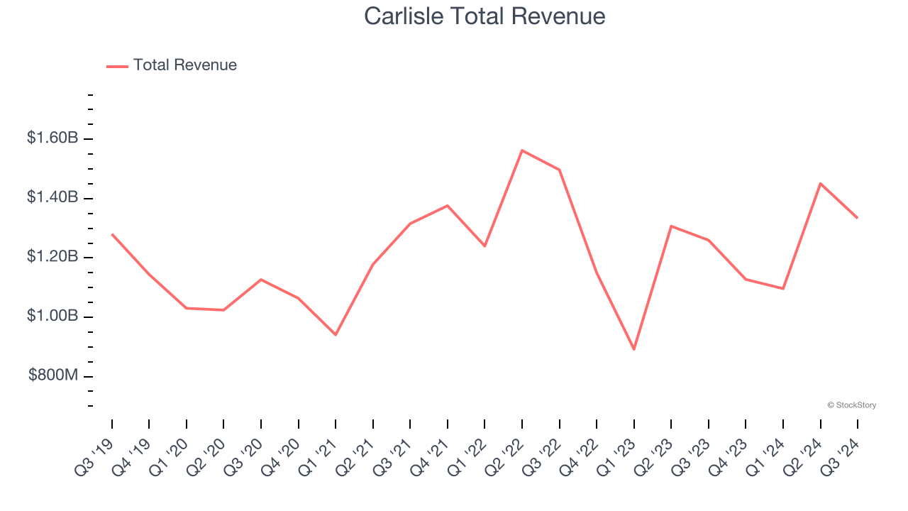 Carlisle Total Revenue