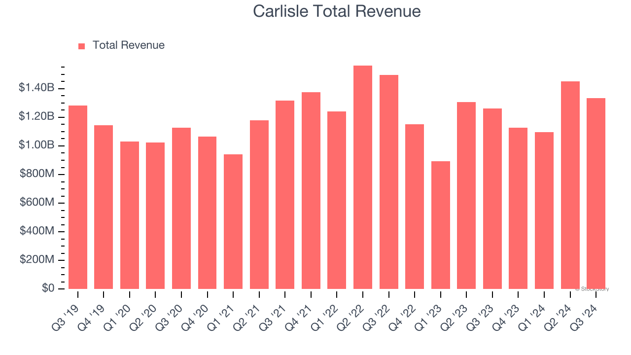 Carlisle Total Revenue