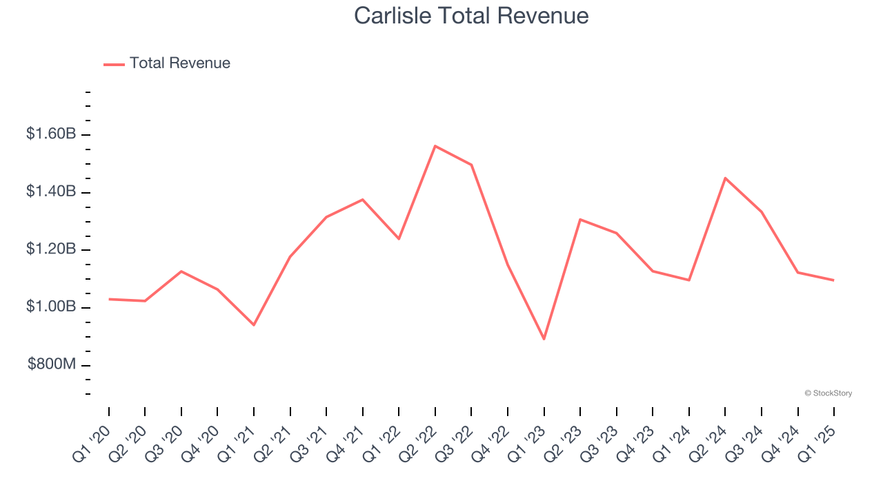 Carlisle Total Revenue
