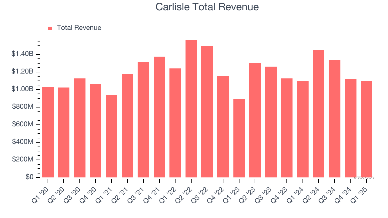 Carlisle Total Revenue
