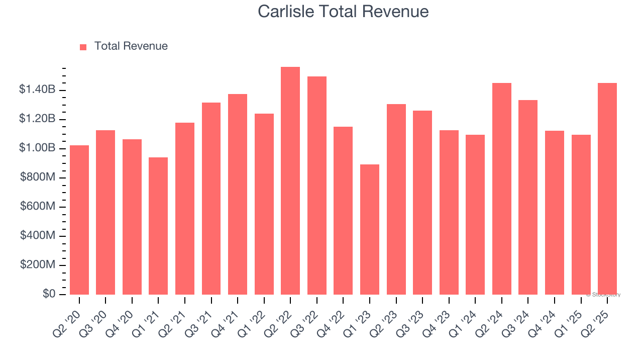 Carlisle Total Revenue