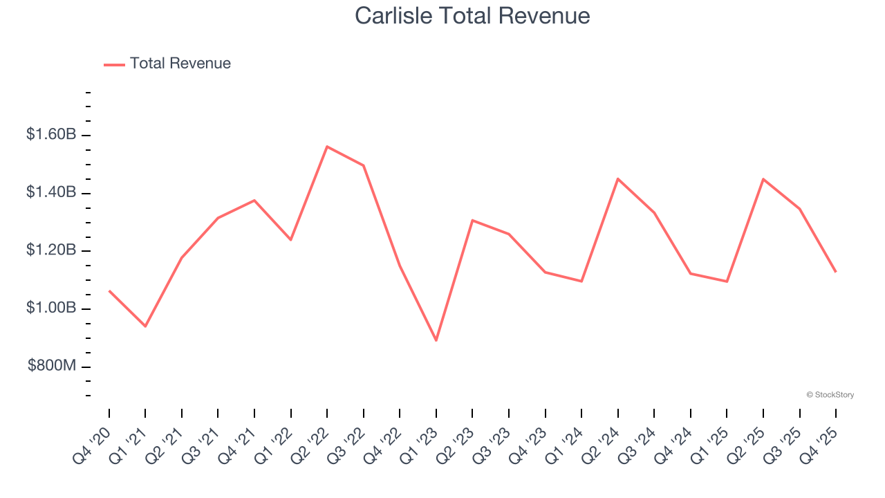 Carlisle Total Revenue