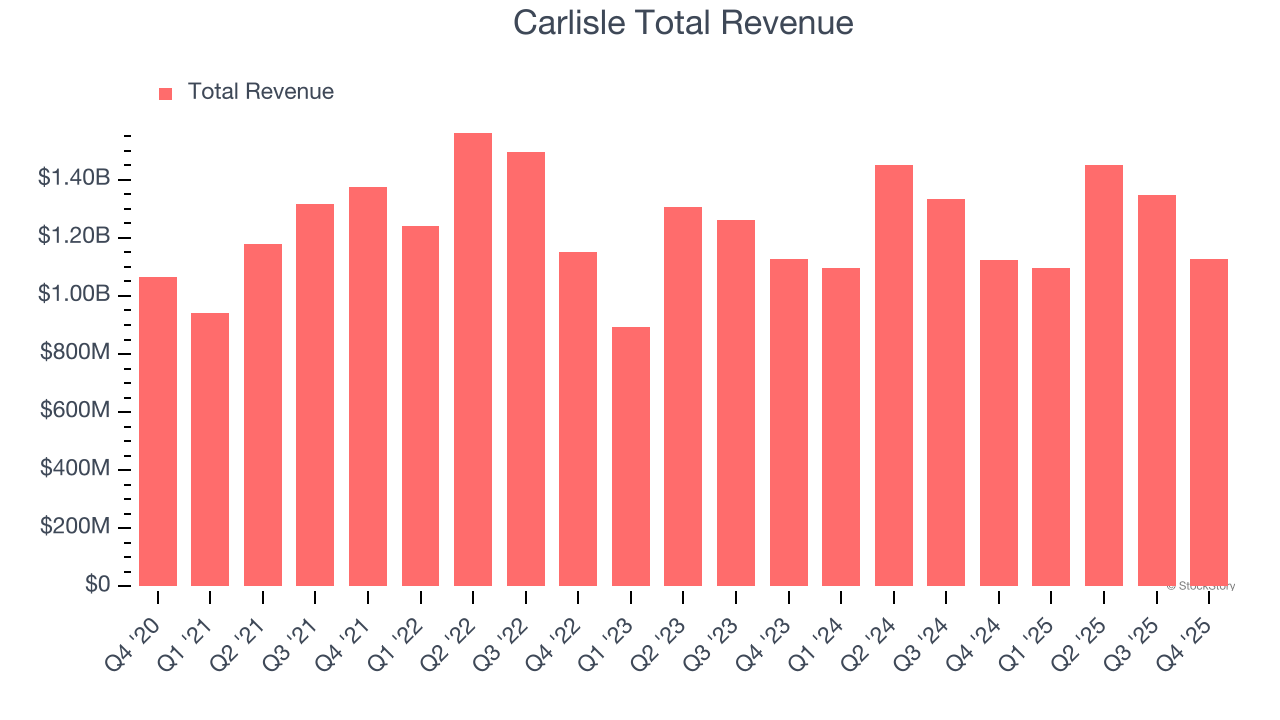 Carlisle Total Revenue