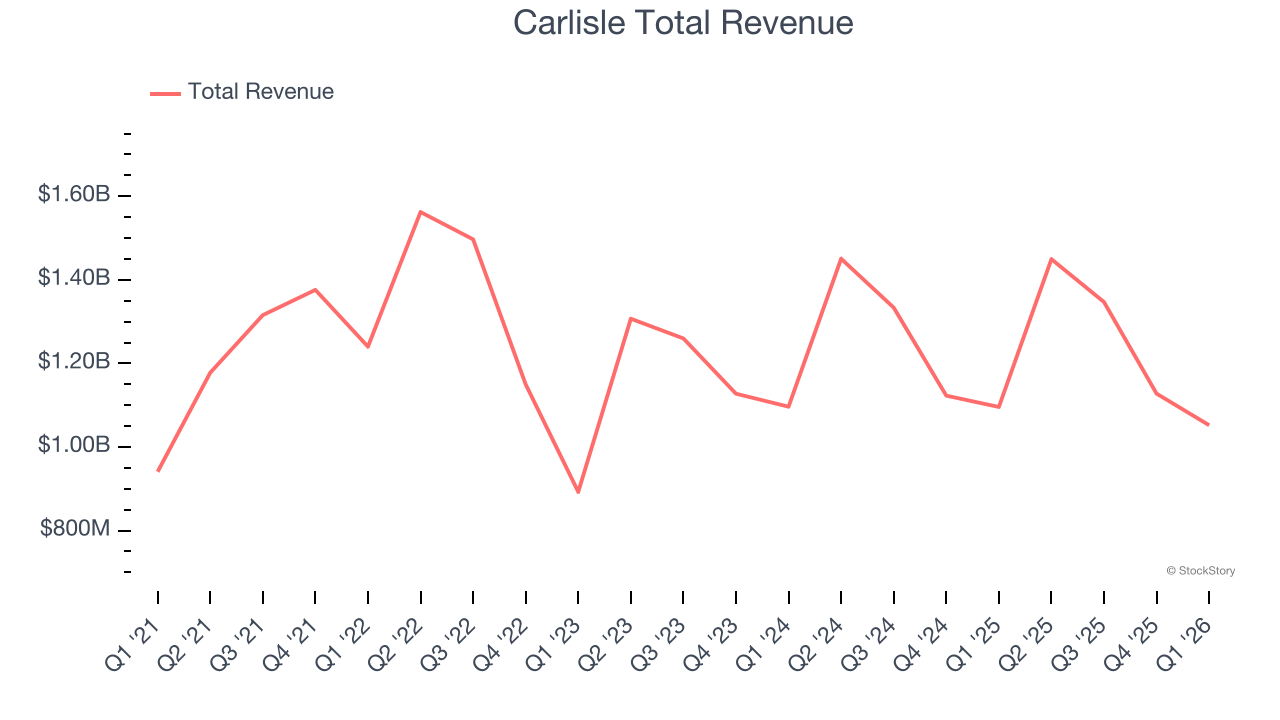 Carlisle Total Revenue