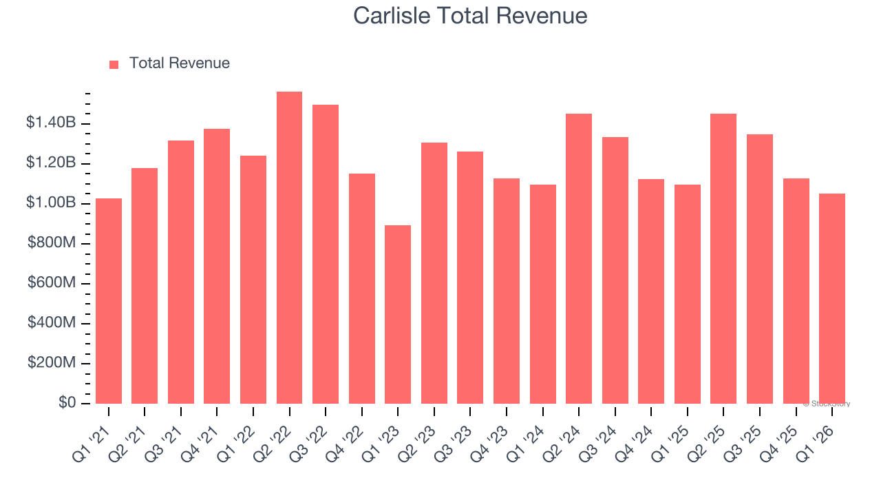 Carlisle Total Revenue