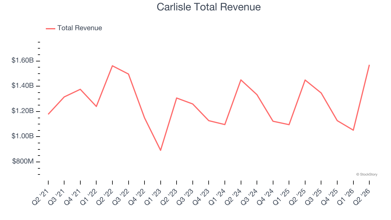 Carlisle Total Revenue