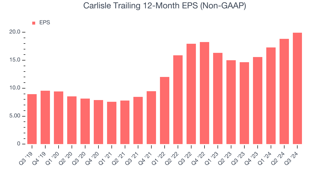 Carlisle Trailing 12-Month EPS (Non-GAAP)