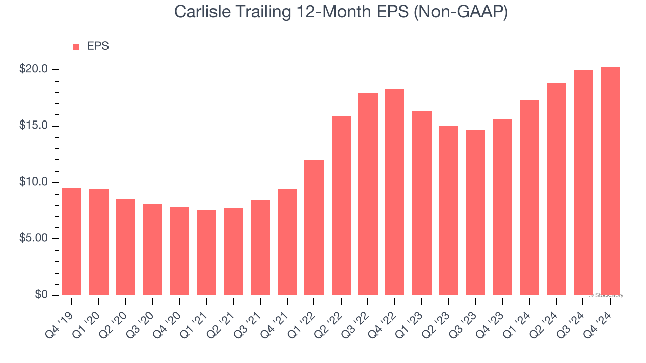 Carlisle Trailing 12-Month EPS (Non-GAAP)