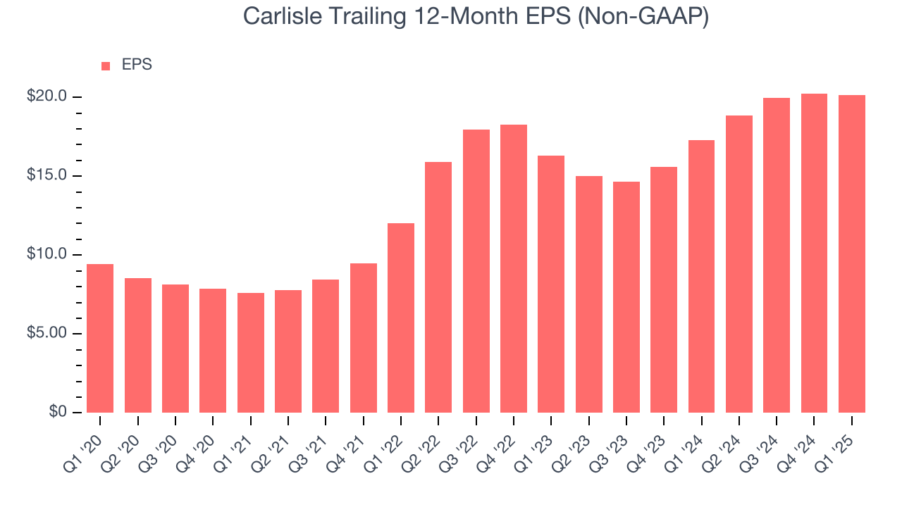 Carlisle Trailing 12-Month EPS (Non-GAAP)