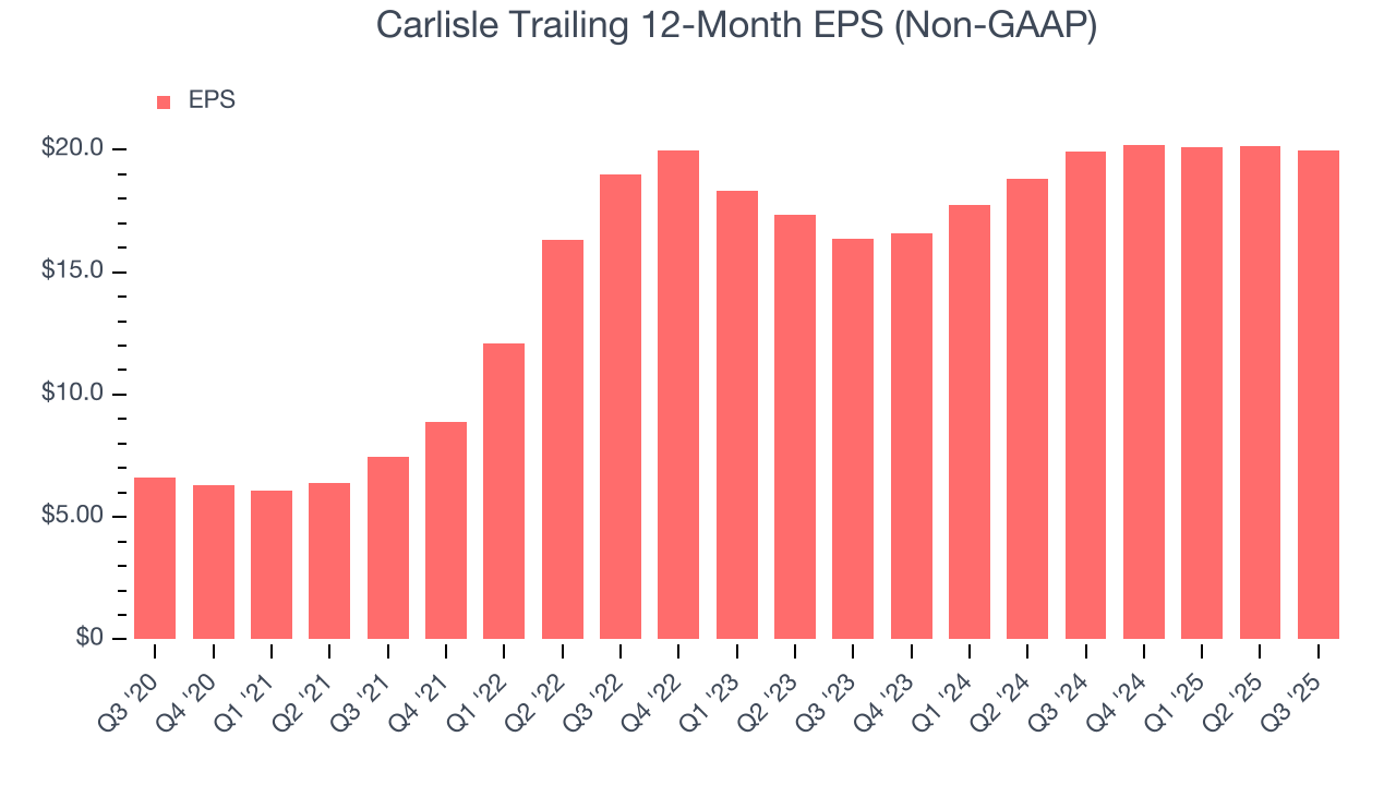Carlisle Trailing 12-Month EPS (Non-GAAP)