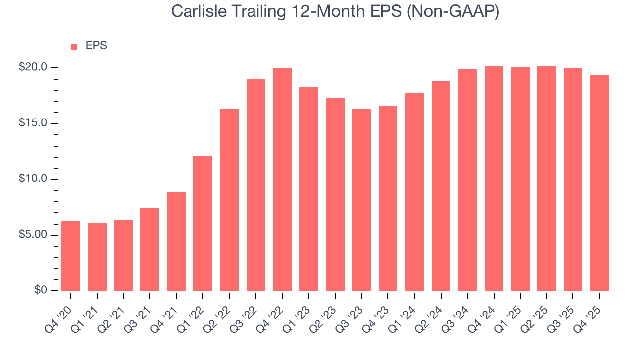 Carlisle Trailing 12-Month EPS (Non-GAAP)