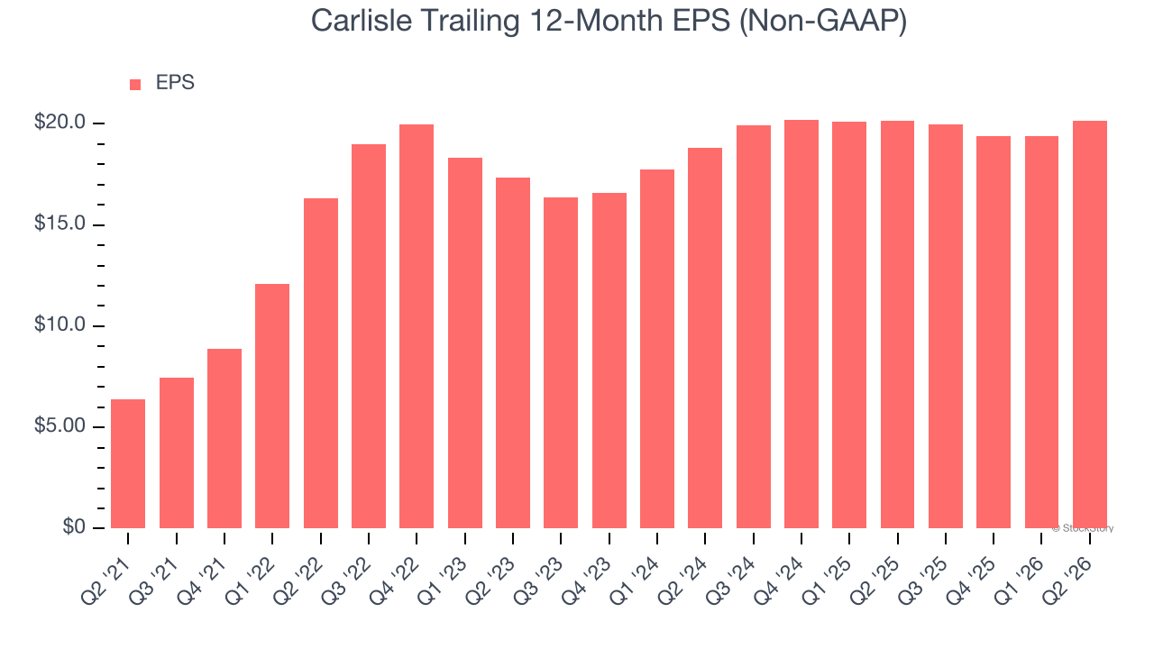 Carlisle Trailing 12-Month EPS (Non-GAAP)