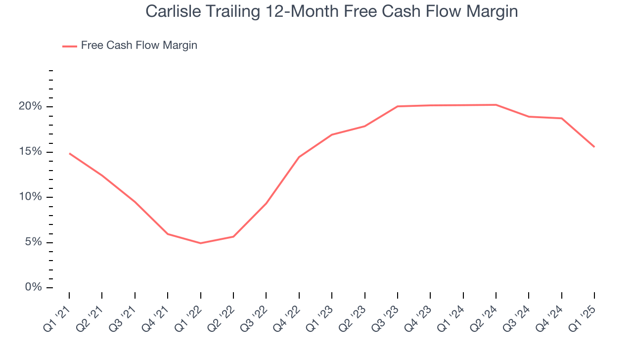 Carlisle Trailing 12-Month Free Cash Flow Margin